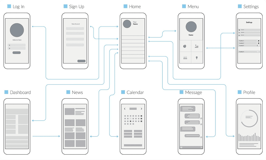 Wireframes visual